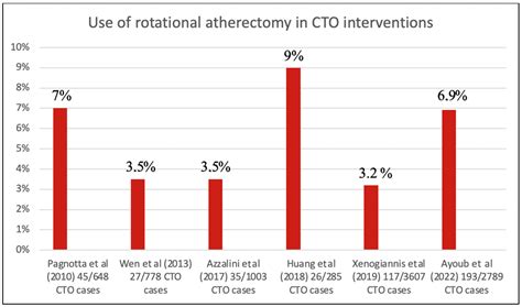 Clinical Outcomes of Patients Undergoing Rotational Atherectomy .